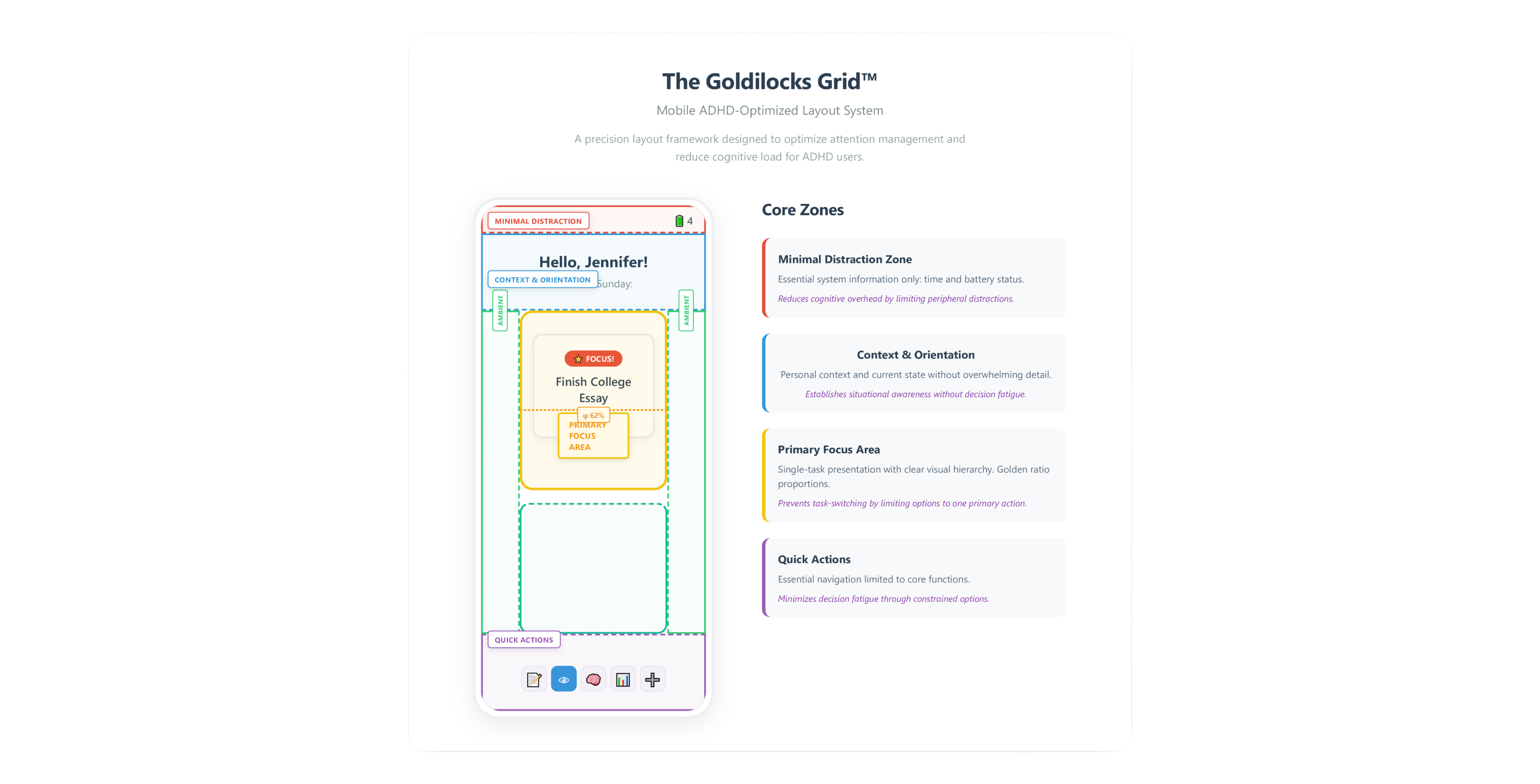 Goldilocks Grid visualization showing the proprietary attention architecture